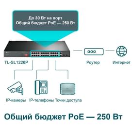 Настольный коммутатор, Tp-Link TL-SL1226P, 24 порта  PoE+ 10/100 Mbps (TL-SL1226P) фото