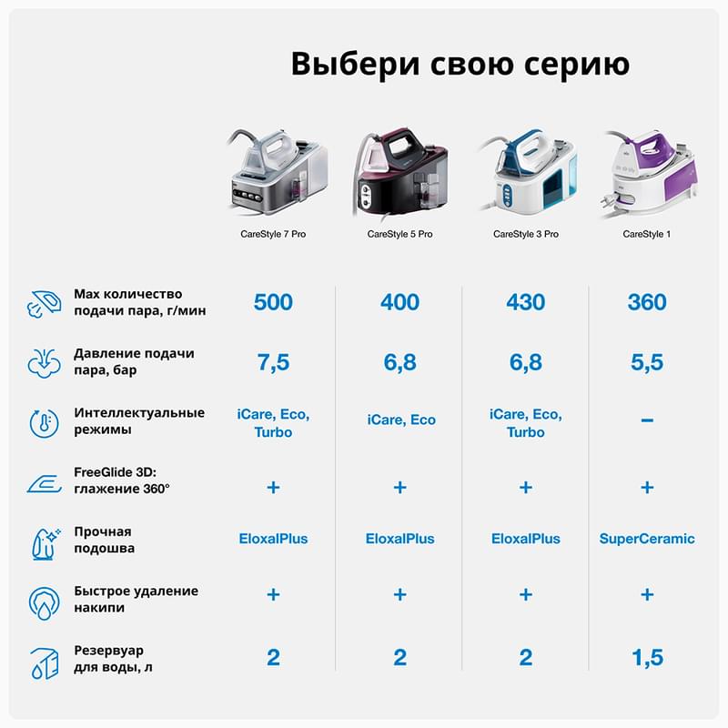 Гладильная система Braun CareStyle 7  IS-7155 - фото #5, Technodom.kz