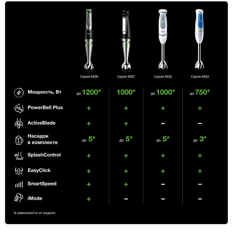 Блендер погружной Braun MQ9 MQ-9047 - фото #5, Technodom.kz