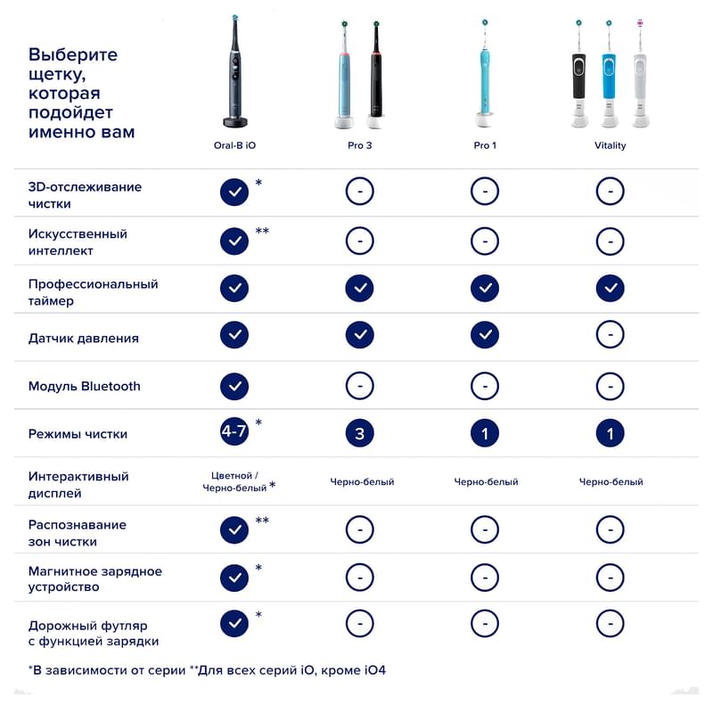 Электрическая зубная щётка Oral-B Vitality D100, белая - фото #10, Technodom.kz