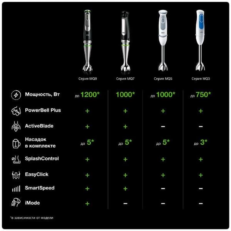 Блендер погружной Braun MQ-3137 - фото #3, Technodom.kz
