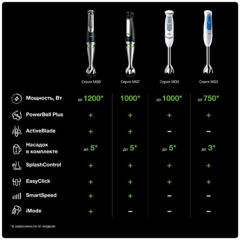 Блендер погружной Braun MQ9 MQ-9147 - фото #6, Technodom.kz Блендер погружной Braun MQ9 MQ-9147 - фото #6, Technodom.kz
