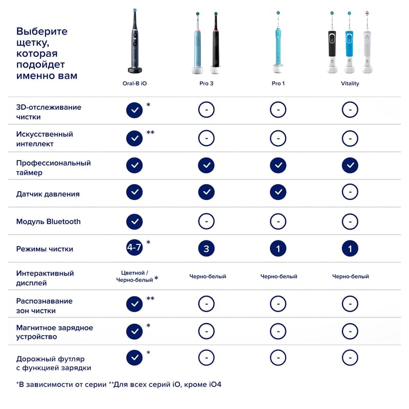 Зубная щетка Oral-B D505 Pro - фото #9, Technodom.kz