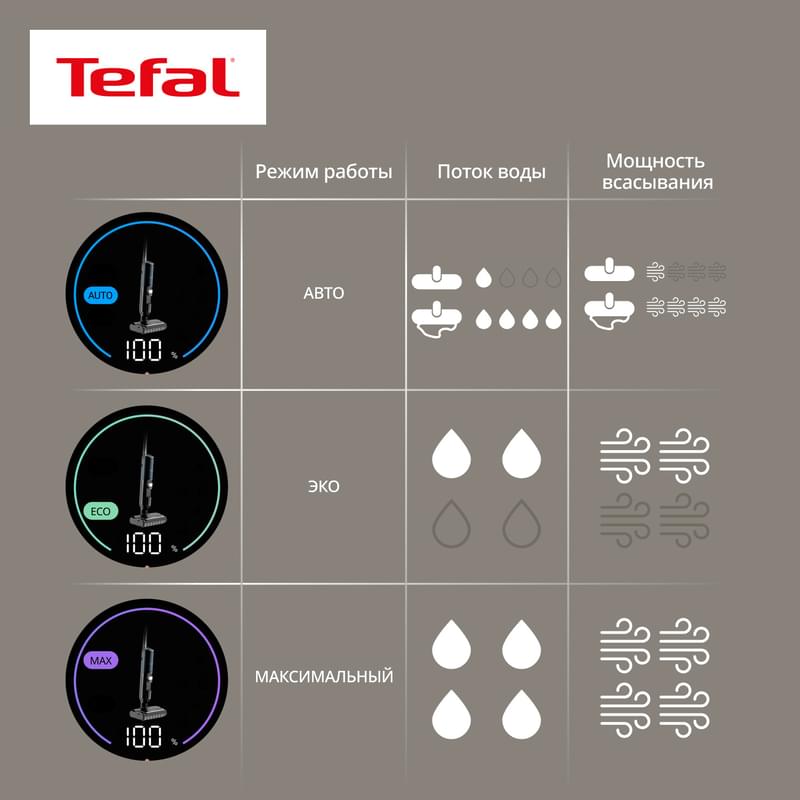 Вертикальный моющий пылесос X-Clean7 Tefal GF-5736F4 - фото #14, Technodom.kz