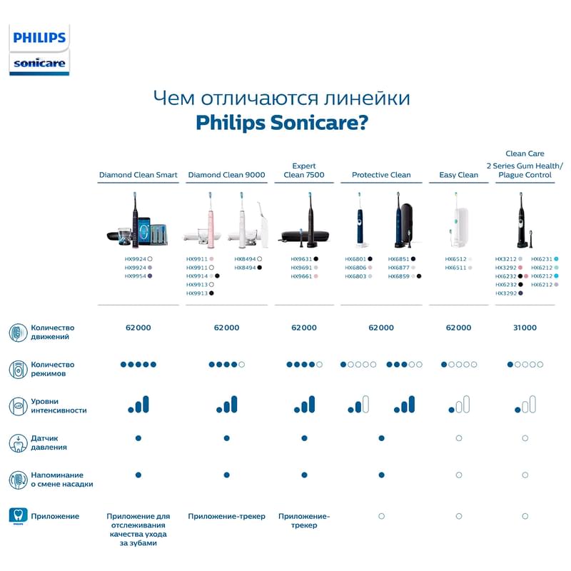 Зубная щетка Philips HX-6232/20 - фото #11, Technodom.kz